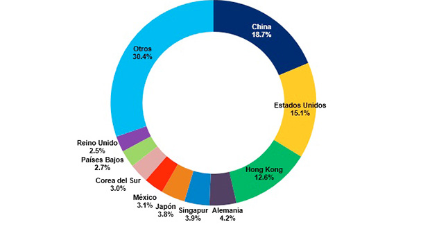 De acuerdo con la Conferencia de las Naciones Unidas sobre Comercio y Desarrollo (UNCTAD por sus siglas en inglés), en 2015, México importó bienes TIC con un valor equivalente a 65,027 millones de dólares, lo cual representó 3.1% del valor total de las importaciones de estos bienes a nivel global.