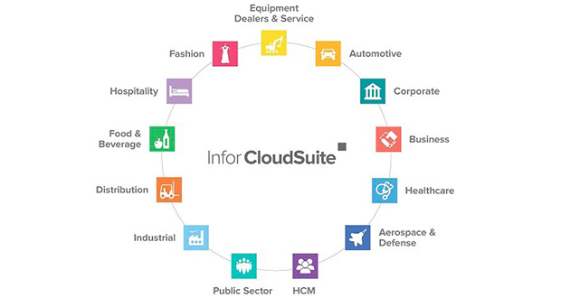 Infor anunció la disponibilidad de la edición actualizada de CloudSuite Industrial (SyteLine), una solución tanto para las pequeñas empresas de manufactura con procesos mixtos, como para grandes OEMs con modelos de MTO y ETO