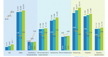 Hacia 2019, la nube crecerá a tasas del 38.6%: IDC