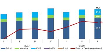 Telecomunicaciones en 3T-2018: Ingresos en ascenso