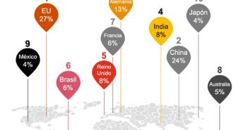 México, en el top 10 de los países más atractivos para los inversores: PwC