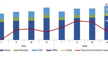 Telecomunicaciones al 4T-2018: Ingresos Móviles en Expansión