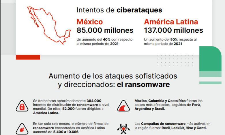 Fortinet Registr Mil Millones De Intentos De Ciberataques En M Xico