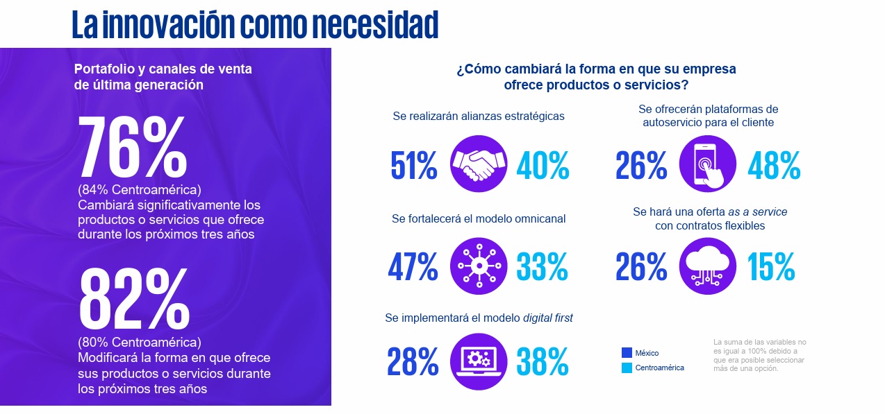 Innovación como estrategia: El ADN competitivo de las empresas ...