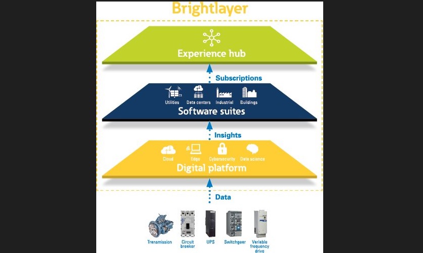 Eaton presenta Brightlayer - eSemanal - Noticias del Canal
