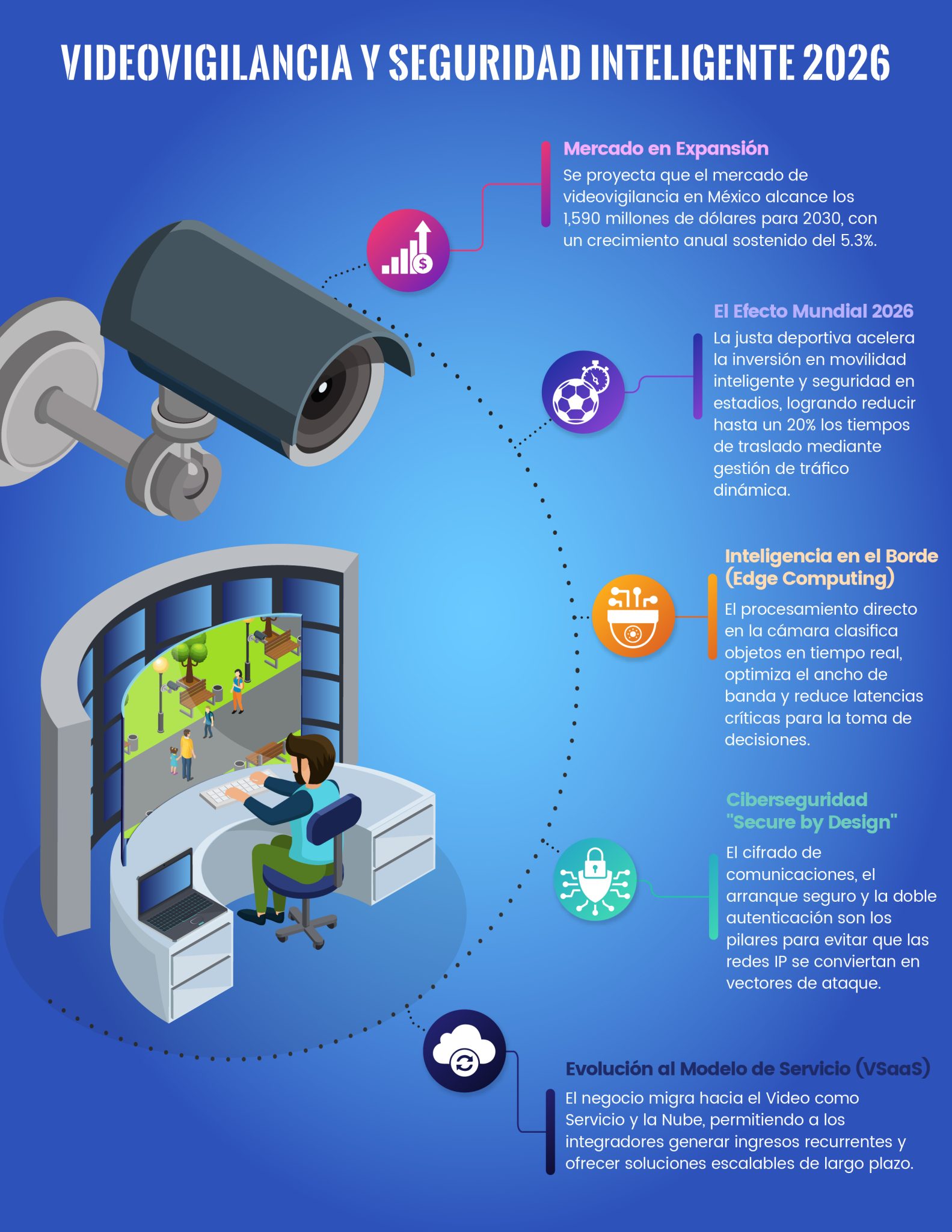 Desafíos de Videovigilancia 2026: Inteligencia Aplicada y el Efecto del ...